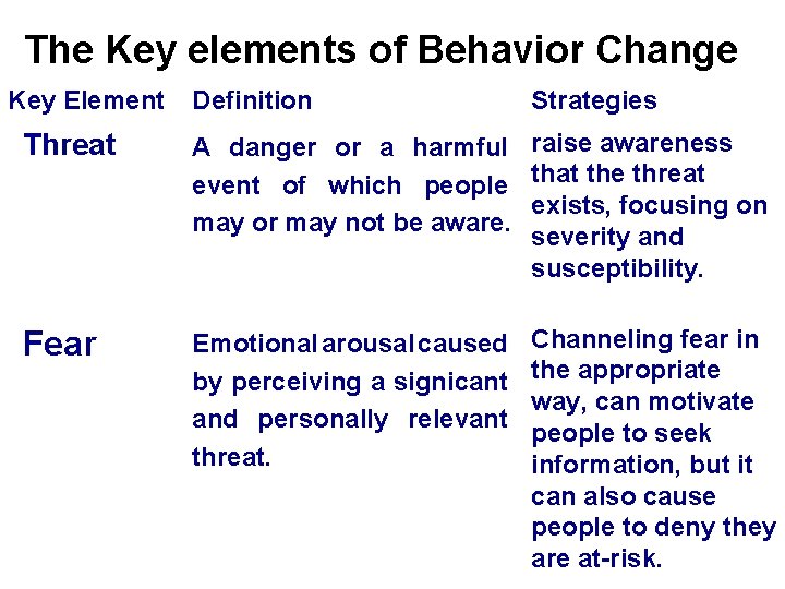 The Key elements of Behavior Change Key Element Definition Strategies Threat A danger or