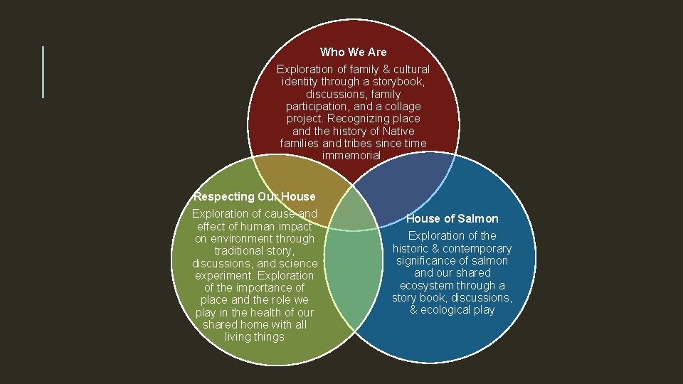 Who We Are Exploration of family & cultural identity through a storybook, discussions, family
