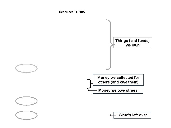 December 31, 2015 Things (and funds) we own Money we collected for others (and