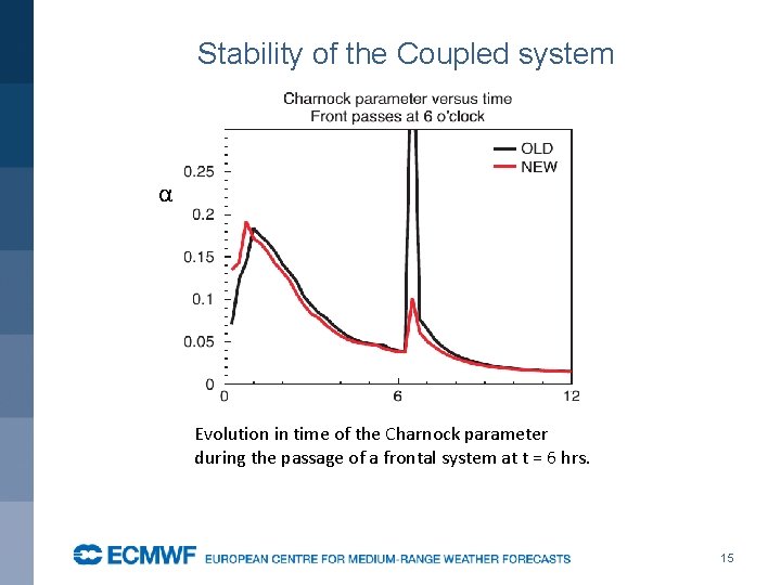Stability of the Coupled system α Evolution in time of the Charnock parameter during