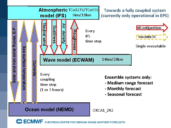 Roughness Air density Gustiness Neutral wind Currents Sea surface temperature Solar and non solar