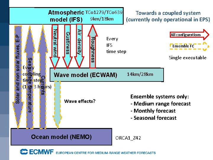 Roughness Air density Gustiness Neutral wind Sea surface temperature Wave effects? Ocean model (NEMO)