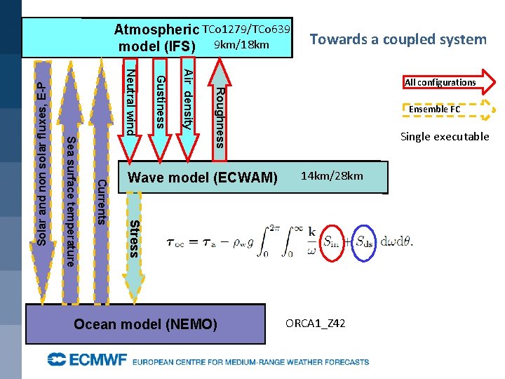 Towards a coupled system All configurations Roughness Air density Gustiness Neutral wind Wave model