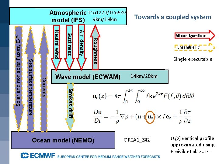 Towards a coupled system All configurations Roughness Air density Gustiness Neutral wind Wave model