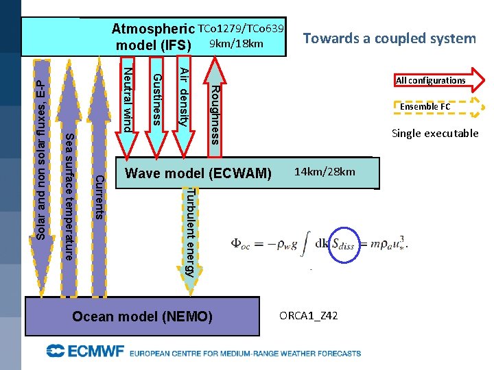 Towards a coupled system All configurations Roughness Air density Gustiness Neutral wind Wave model