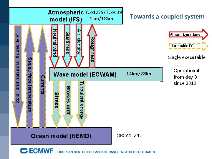 Towards a coupled system All configurations Roughness Air density Gustiness Neutral wind Wave model