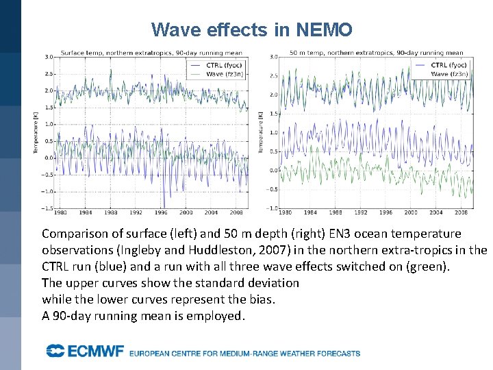Wave effects in NEMO Comparison of surface (left) and 50 m depth (right) EN