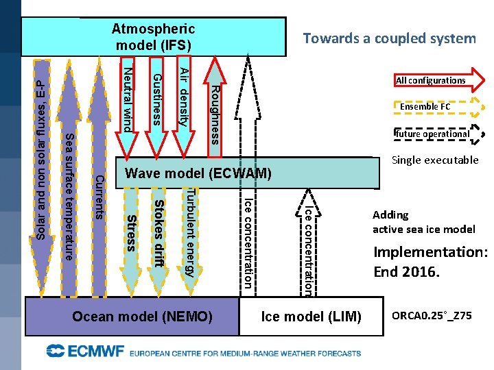 Towards a coupled system All configurations Roughness Air density Gustiness Neutral wind Ensemble FC