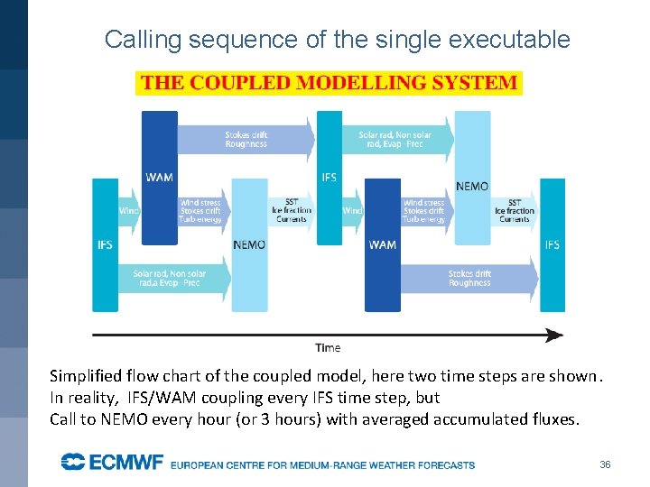 Calling sequence of the single executable Simplified flow chart of the coupled model, here