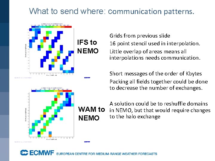 What to send where: communication patterns. IFS to NEMO Grids from previous slide 16