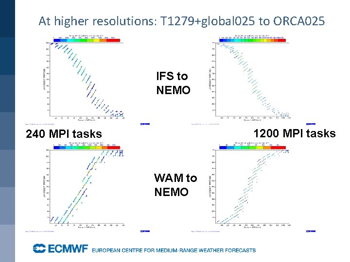 At higher resolutions: T 1279+global 025 to ORCA 025 IFS to NEMO 1200 MPI