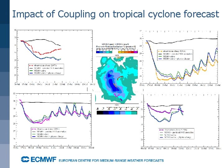 Impact of Coupling on tropical cyclone forecast 