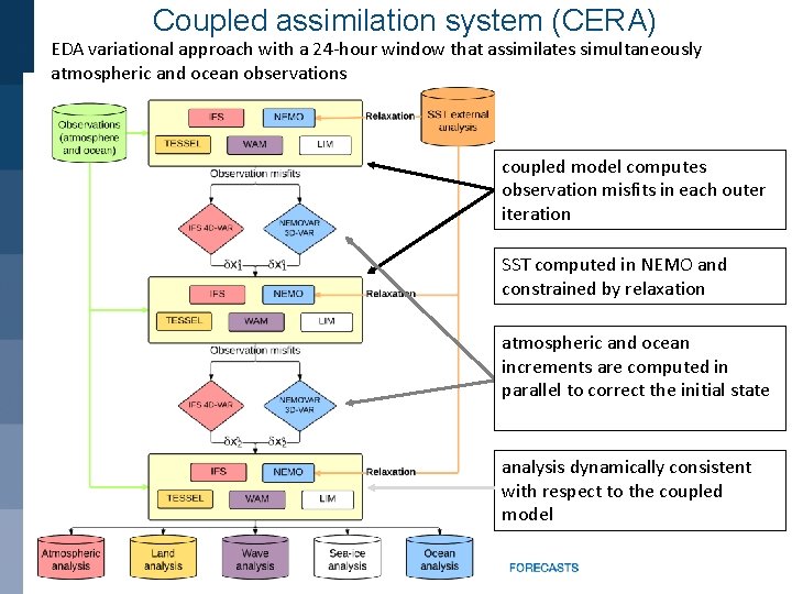 Coupled assimilation system (CERA) EDA variational approach with a 24 -hour window that assimilates