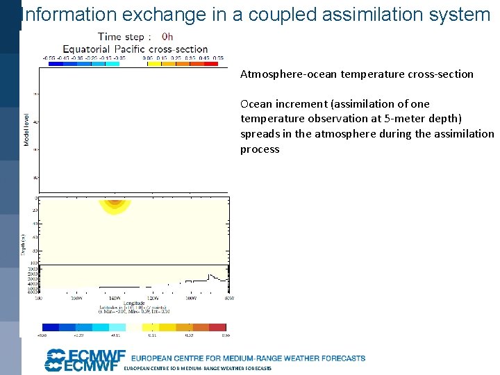 Information exchange in a coupled assimilation system Atmosphere-ocean temperature cross-section Ocean increment (assimilation of