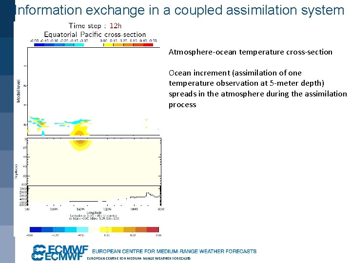 Information exchange in a coupled assimilation system Atmosphere-ocean temperature cross-section Ocean increment (assimilation of