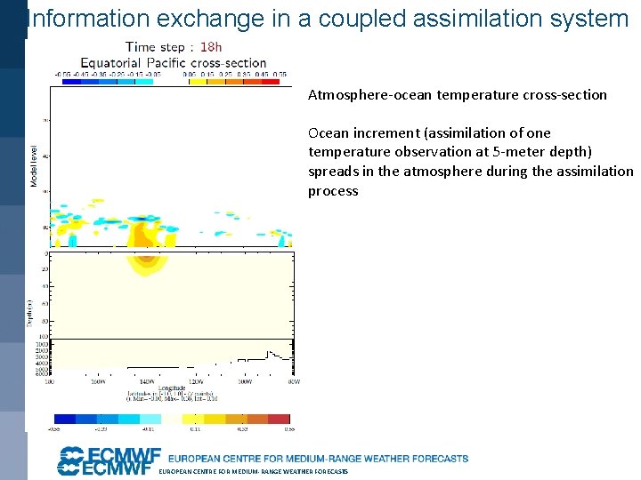 Information exchange in a coupled assimilation system Atmosphere-ocean temperature cross-section Ocean increment (assimilation of