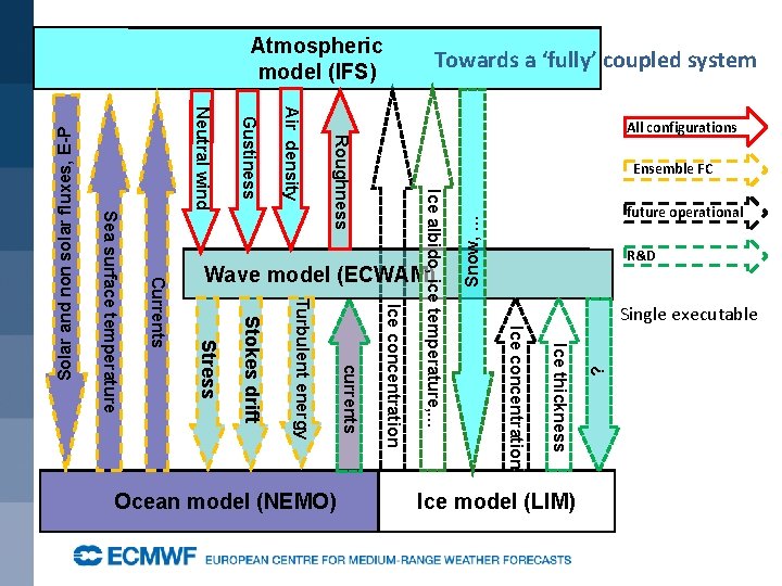 Single executable All configurations Ensemble FC Ice concentration currents Turbulent energy Stokes drift Stress