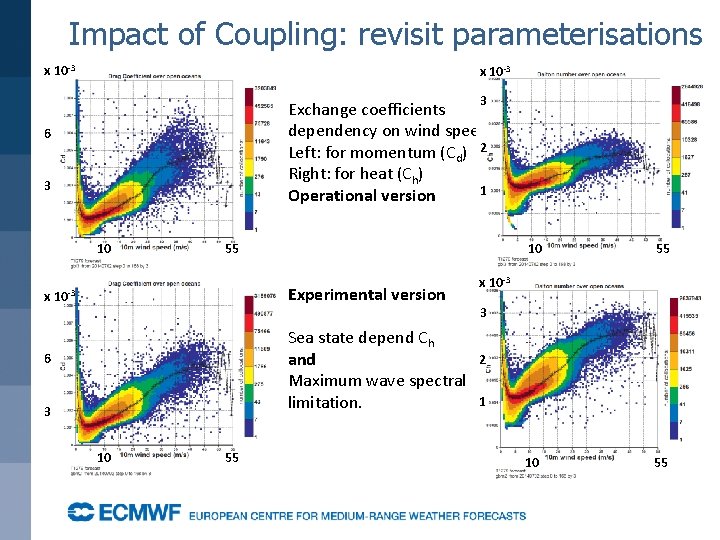 Impact of Coupling: revisit parameterisations x 10 -3 3 Exchange coefficients dependency on wind