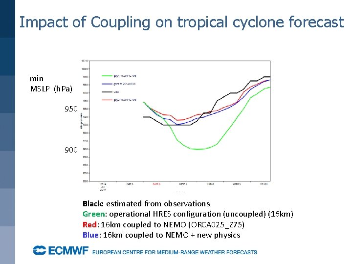 Impact of Coupling on tropical cyclone forecast min MSLP (h. Pa) 950 900 Black: