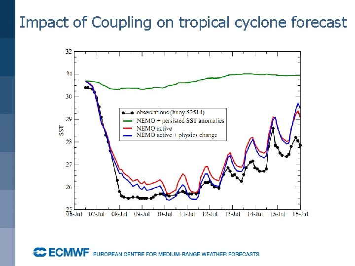 Impact of Coupling on tropical cyclone forecast 