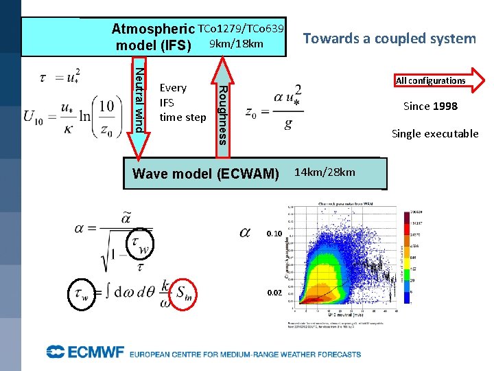 Atmospheric TCo 1279/TCo 639 model (IFS) 9 km/18 km All configurations Roughness Neutral wind