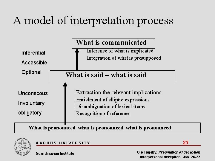 A model of interpretation process What is communicated Inference of what is implicated Integration