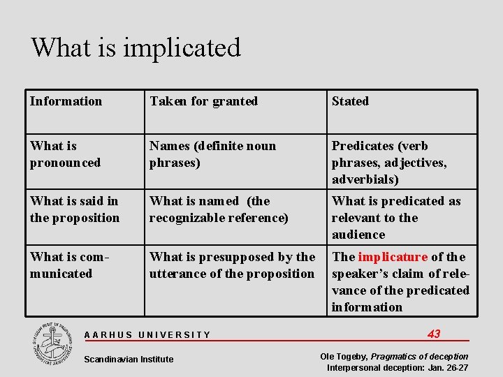 What is implicated Information Taken for granted Stated What is pronounced Names (definite noun