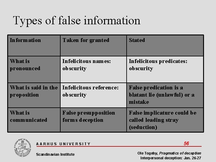 Types of false information Information Taken for granted Stated What is pronounced Infelicitous names: