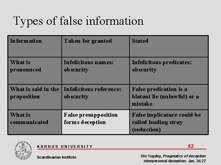 Types of false information Information Taken for granted Stated What is pronounced Infelicitous names: