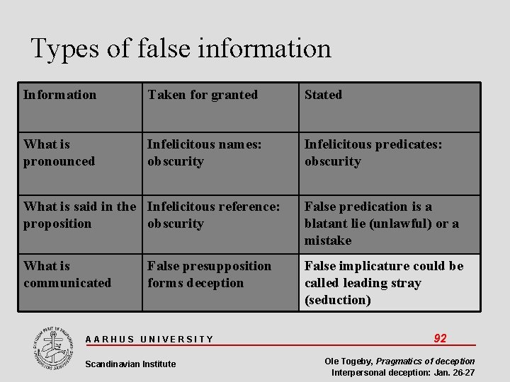 Types of false information Information Taken for granted Stated What is pronounced Infelicitous names: