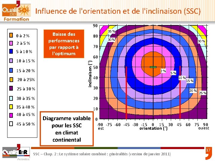 Influence de l'orientation et de l'inclinaison (SSC) 90 Baisse des performances par rapport à