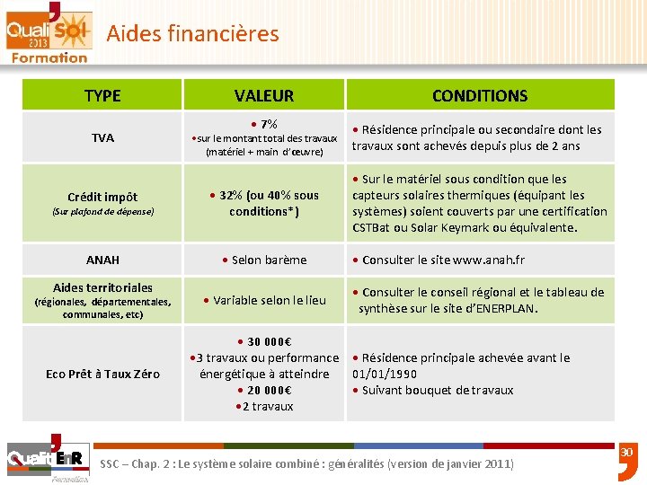 Aides financières TYPE TVA VALEUR CONDITIONS • 7% • Résidence principale ou secondaire dont