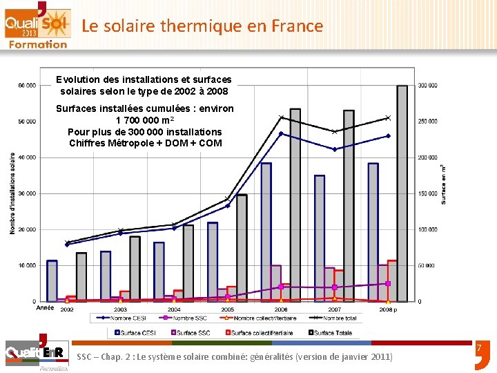 Le solaire thermique en France Evolution des installations et surfaces solaires selon le type