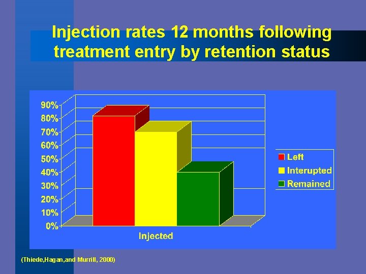 Injection rates 12 months following treatment entry by retention status (Thiede, Hagan, and Murrill,