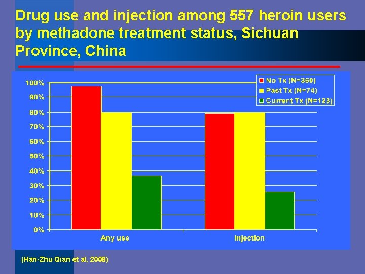 Drug use and injection among 557 heroin users by methadone treatment status, Sichuan Province,