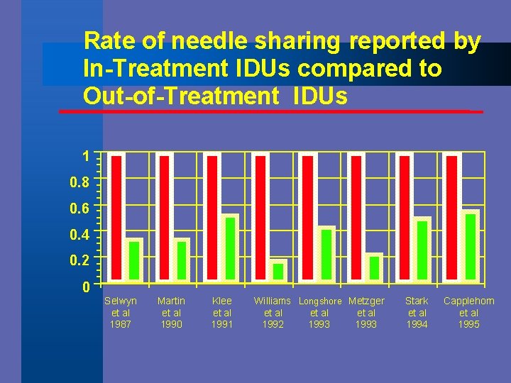 Rate of needle sharing reported by In-Treatment IDUs compared to Out-of-Treatment IDUs 1 0.