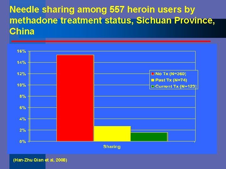 Needle sharing among 557 heroin users by methadone treatment status, Sichuan Province, China (Han-Zhu