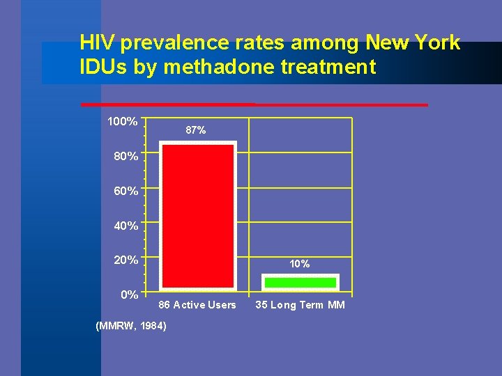 HIV prevalence rates among New York IDUs by methadone treatment 100% 87% 80% 60%