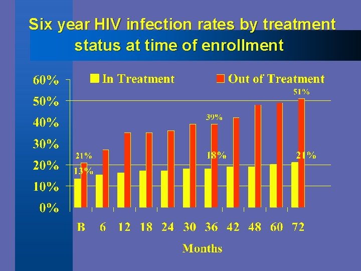 Six year HIV infection rates by treatment status at time of enrollment 