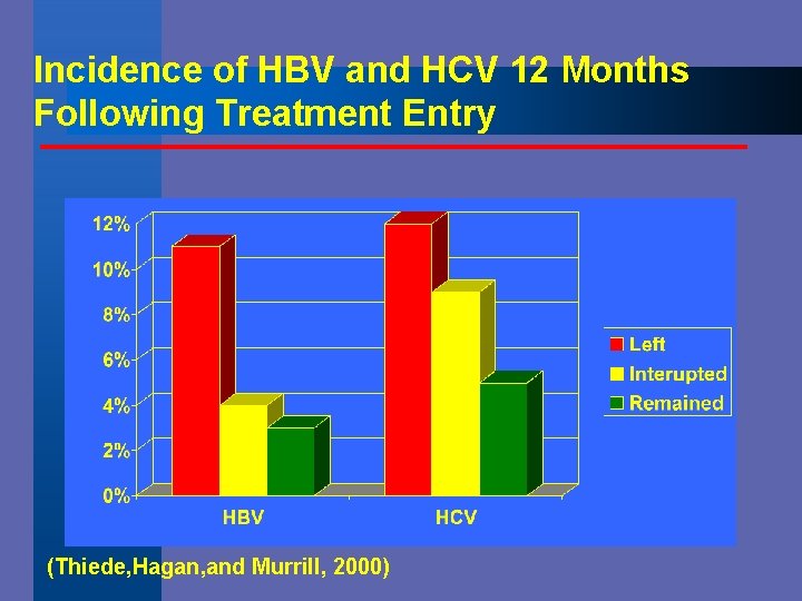 Incidence of HBV and HCV 12 Months Following Treatment Entry (Thiede, Hagan, and Murrill,