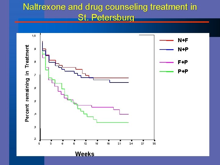 Naltrexone and drug counseling treatment in St. Petersburg Percent remaining in Treatment 1, 0
