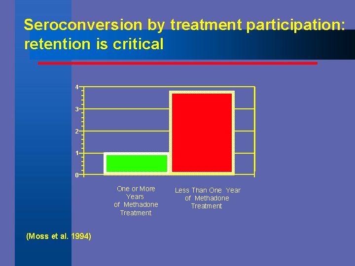 Seroconversion by treatment participation: retention is critical 4 3 2 1 0 One or