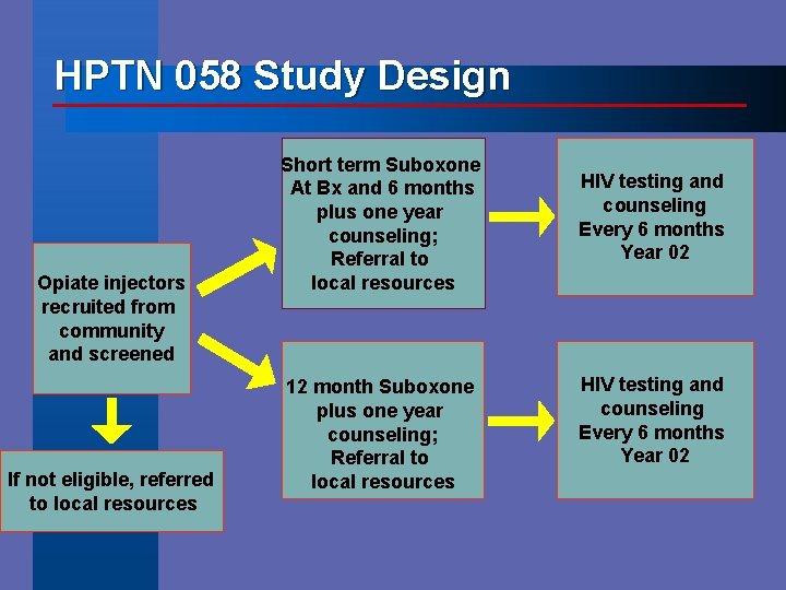 HPTN 058 Study Design Opiate injectors recruited from community and screened If not eligible,