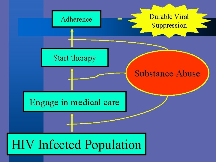Adherence Durable Viral Suppression = Start therapy Substance Abuse Engage in medical care HIV