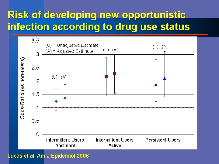 Risk of developing new opportunistic infection according to drug use status Lucas et al.