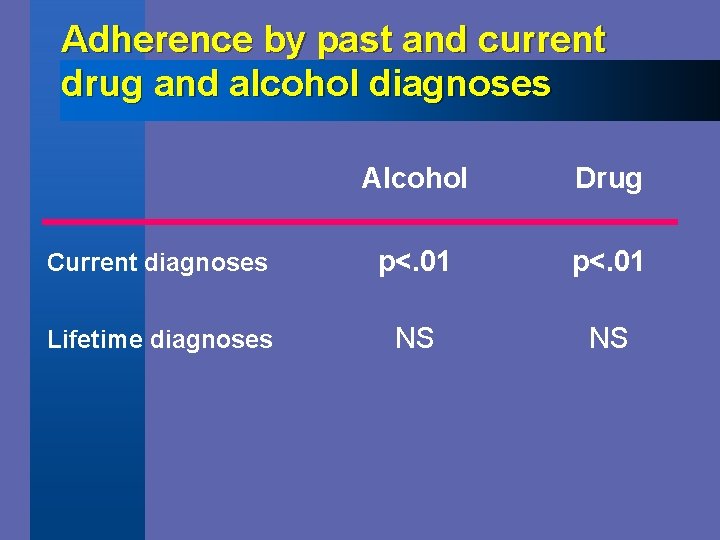 Adherence by past and current drug and alcohol diagnoses Alcohol Drug Current diagnoses p<.