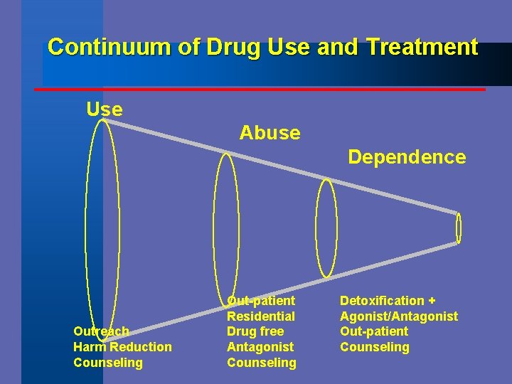 Continuum of Drug Use and Treatment Use Abuse Dependence Outreach Harm Reduction Counseling Out-patient