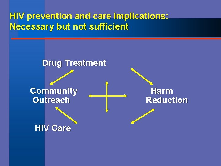 HIV prevention and care implications: Necessary but not sufficient Drug Treatment Community Outreach HIV