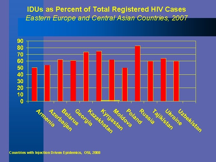 IDUs as Percent of Total Registered HIV Cases Eastern Europe and Central Asian Countries,
