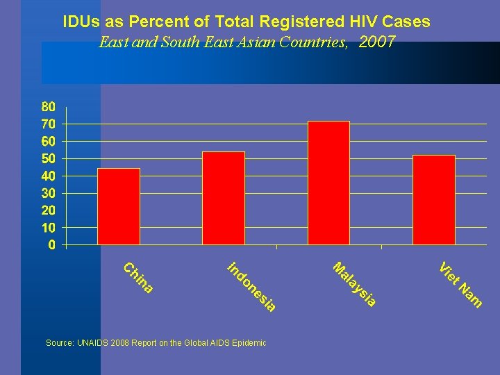 IDUs as Percent of Total Registered HIV Cases East and South East Asian Countries,